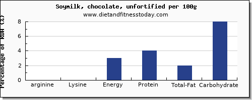 arginine and nutrition facts in soy milk per 100g